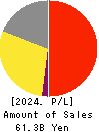 SANYO SHOKAI LTD. Profit and Loss Account 2024年Feb期 SANYO SHOKAI LTD. Profit and Loss Account 2024年2月期