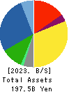 Mizuno Corporation Balance Sheet 2023年Mar期 Mizuno Corporation Balance Sheet 2023年3月期