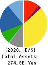 USHIO INC. Balance Sheet 2020年3月期