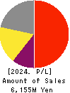 Rise Consulting Group,Inc. Profit and Loss Account 2024年2月期