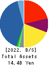 Syuppin Co.,Ltd. Balance Sheet 2022年Mar期 Syuppin Co.,Ltd. Balance Sheet 2022年3月期