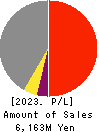 O.B.System Inc. Profit and Loss Account 2023年Mar期 O.B.System Inc. Profit and Loss Account 2023年3月期