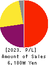 ASAX CO.,LTD. Profit and Loss Account 2023年Mar期 ASAX CO.,LTD. Profit and Loss Account 2023年3月期