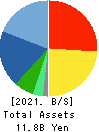 IG Port,Inc. Balance Sheet 2021年May期 IG Port,Inc. Balance Sheet 2021年5月期
