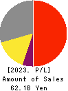 VALQUA, LTD. Profit and Loss Account 2023年3月期