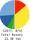 FURYU CORPORATION Balance Sheet 2017年Mar期 FURYU CORPORATION Balance Sheet 2017年3月期