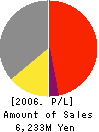 EBATA Corporation Profit and Loss Account 2006年3月期