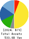 SHIMAMURA CO., Ltd. Balance Sheet 2024年Feb期 SHIMAMURA CO., Ltd. Balance Sheet 2024年2月期