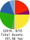 PRESS KOGYO CO.,LTD. Balance Sheet 2016年Mar期 PRESS KOGYO CO.,LTD. Balance Sheet 2016年3月期