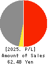 TSUKIJI UOICHIBA COMPANY,LIMITED Profit and Loss Account 2025年Mar期 TSUKIJI UOICHIBA COMPANY,LIMITED Profit and Loss Account 2025年3月期