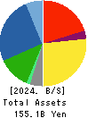 SHINAGAWA REFRACTORIES CO.,LTD. Balance Sheet 2024年3月期