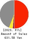 SEINO HOLDINGS CO.,LTD. Profit and Loss Account 2023年Mar期 SEINO HOLDINGS CO.,LTD. Profit and Loss Account 2023年3月期