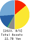 TDC SOFT Inc. Balance Sheet 2023年Mar期 TDC SOFT Inc. Balance Sheet 2023年3月期