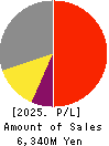 Ubicom Holdings, Inc. Profit and Loss Account 2025年Mar期 Ubicom Holdings, Inc. Profit and Loss Account 2025年3月期