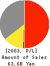SEGAMI MEDICS CO.,LTD. Profit and Loss Account 2003年3月期