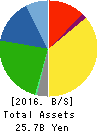 RHEON AUTOMATIC MACHINERY CO.,LTD. Balance Sheet 2016年Mar期 RHEON AUTOMATIC MACHINERY CO.,LTD. Balance Sheet 2016年3月期
