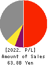 The Miyazaki Bank, Ltd. Profit and Loss Account 2022年3月期