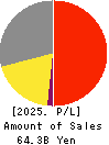 ZENRIN CO.,LTD. Profit and Loss Account 2025年Mar期 ZENRIN CO.,LTD. Profit and Loss Account 2025年3月期