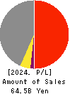 Yamatane Corporation Profit and Loss Account 2024年Mar期 Yamatane Corporation Profit and Loss Account 2024年3月期