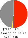 JAPAN POST INSURANCE Co.,Ltd. Profit and Loss Account 2022年Mar期 JAPAN POST INSURANCE Co.,Ltd. Profit and Loss Account 2022年3月期