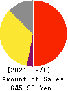 Eisai Co.,Ltd. Profit and Loss Account 2021年Mar期 Eisai Co.,Ltd. Profit and Loss Account 2021年3月期
