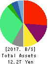 Tokyo Electric Power Co. Holdings,Inc. Balance Sheet 2017年Mar期 Tokyo Electric Power Co. Holdings,Inc. Balance Sheet 2017年3月期