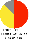 UNITED&COLLECTIVE CO.LTD. Profit and Loss Account 2025年Feb期 UNITED&COLLECTIVE CO.LTD. Profit and Loss Account 2025年2月期