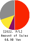 Daiei Kankyo Co.,Ltd. Profit and Loss Account 2022年Mar期 Daiei Kankyo Co.,Ltd. Profit and Loss Account 2022年3月期