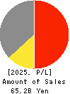 JFLA Holdings Inc. Profit and Loss Account 2025年Mar期 JFLA Holdings Inc. Profit and Loss Account 2025年3月期