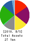 Nippon Yusen Kabushiki Kaisha Balance Sheet 2018年Mar期 Nippon Yusen Kabushiki Kaisha Balance Sheet 2018年3月期