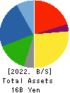 Applied Co., Ltd. Balance Sheet 2022年Mar期 Applied Co., Ltd. Balance Sheet 2022年3月期