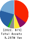 YAMANO HOLDINGS CORPORATION Balance Sheet 2022年Mar期 YAMANO HOLDINGS CORPORATION Balance Sheet 2022年3月期
