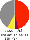 TOKYO TEKKO CO.,LTD. Profit and Loss Account 2022年3月期