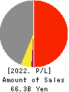 WIN-Partners Co., Ltd. Profit and Loss Account 2022年Mar期 WIN-Partners Co., Ltd. Profit and Loss Account 2022年3月期