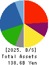 Mitsubishi Steel Mfg.Co.,Ltd. Balance Sheet 2025年Mar期 Mitsubishi Steel Mfg.Co.,Ltd. Balance Sheet 2025年3月期