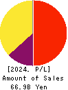 Kakaku.com,Inc. Profit and Loss Account 2024年3月期