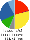 Sangetsu Corporation Balance Sheet 2023年3月期