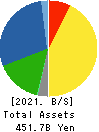 SHIMAMURA CO., Ltd. Balance Sheet 2021年Feb期 SHIMAMURA CO., Ltd. Balance Sheet 2021年2月期