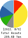NOF CORPORATION Balance Sheet 2022年Mar期 NOF CORPORATION Balance Sheet 2022年3月期