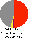 Inabata & Co.,Ltd. Profit and Loss Account 2022年3月期