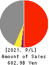 INFRONEER Holdings Inc. Profit and Loss Account 2021年Mar期 INFRONEER Holdings Inc. Profit and Loss Account 2021年3月期