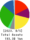TOKAI Holdings Corporation Balance Sheet 2023年3月期