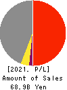 The Hyakujushi Bank, Ltd. Profit and Loss Account 2021年Mar期 The Hyakujushi Bank, Ltd. Profit and Loss Account 2021年3月期