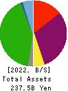 Meiji Shipping Group Co., Ltd. Balance Sheet 2022年Mar期 Meiji Shipping Group Co., Ltd. Balance Sheet 2022年3月期