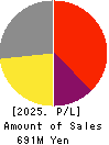 G-NEXT Inc. Profit and Loss Account 2025年Mar期 G-NEXT Inc. Profit and Loss Account 2025年3月期