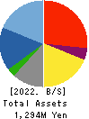 SLD Entertainment Inc. Balance Sheet 2022年Feb期 SLD Entertainment Inc. Balance Sheet 2022年2月期
