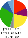 SANRITSU CORPORATION Balance Sheet 2021年Mar期 SANRITSU CORPORATION Balance Sheet 2021年3月期