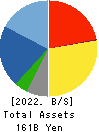 SUMITOMO DENSETSU CO.,LTD. Balance Sheet 2022年Mar期 SUMITOMO DENSETSU CO.,LTD. Balance Sheet 2022年3月期