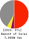 SHOWA SYSTEM ENGINEERING CORPORATION Profit and Loss Account 2023年Mar期 SHOWA SYSTEM ENGINEERING CORPORATION Profit and Loss Account 2023年3月期