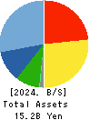 TOKYO KIKAI SEISAKUSHO,LTD. Balance Sheet 2024年Mar期 TOKYO KIKAI SEISAKUSHO,LTD. Balance Sheet 2024年3月期